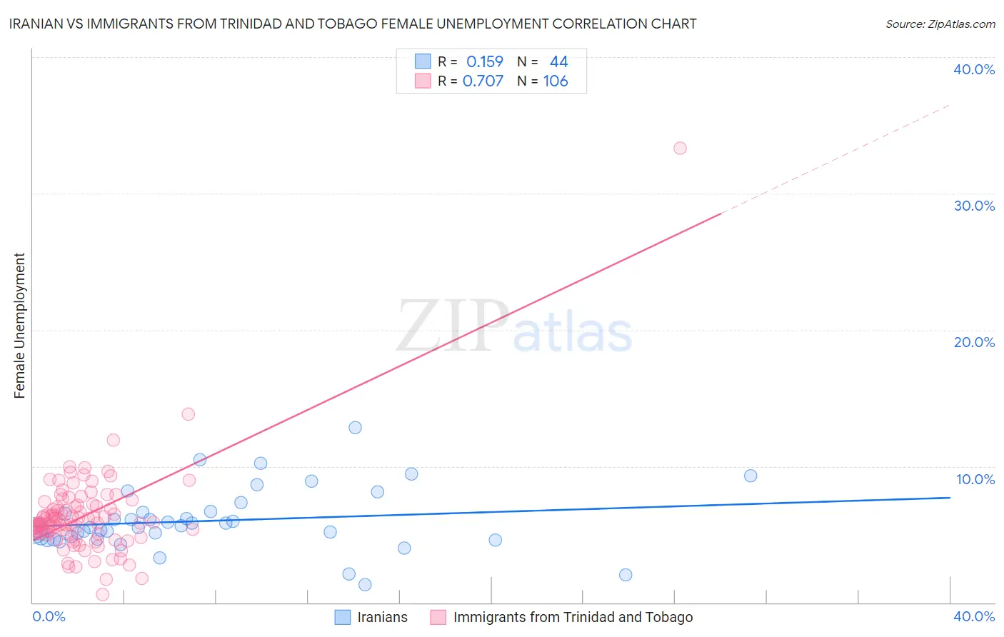 Iranian vs Immigrants from Trinidad and Tobago Female Unemployment