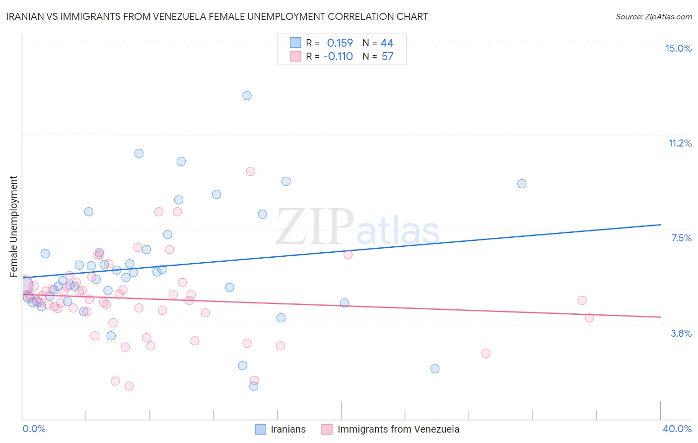 Iranian vs Immigrants from Venezuela Female Unemployment