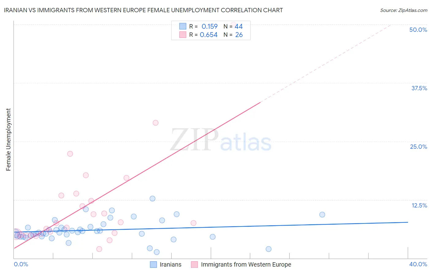 Iranian vs Immigrants from Western Europe Female Unemployment