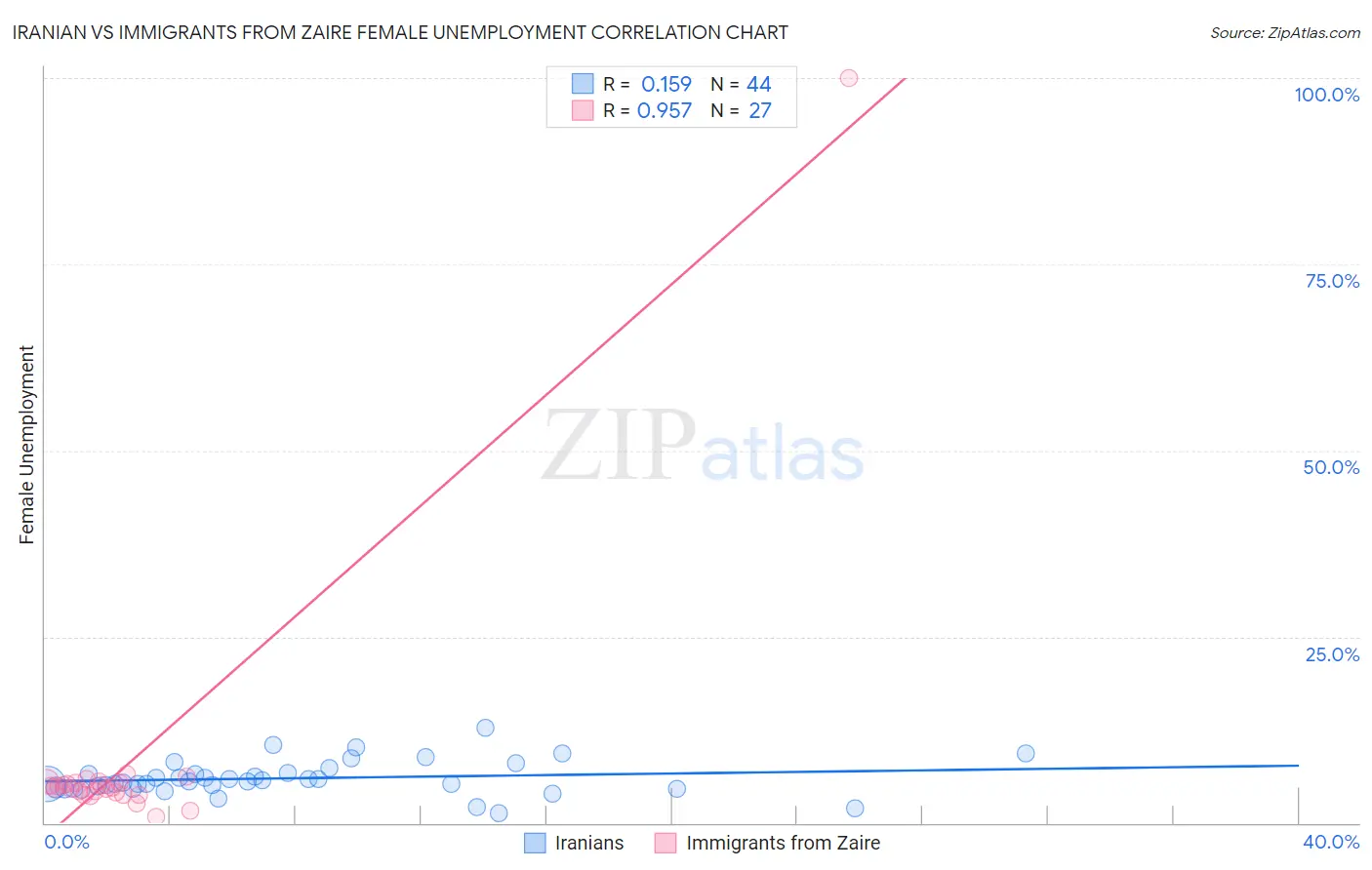 Iranian vs Immigrants from Zaire Female Unemployment