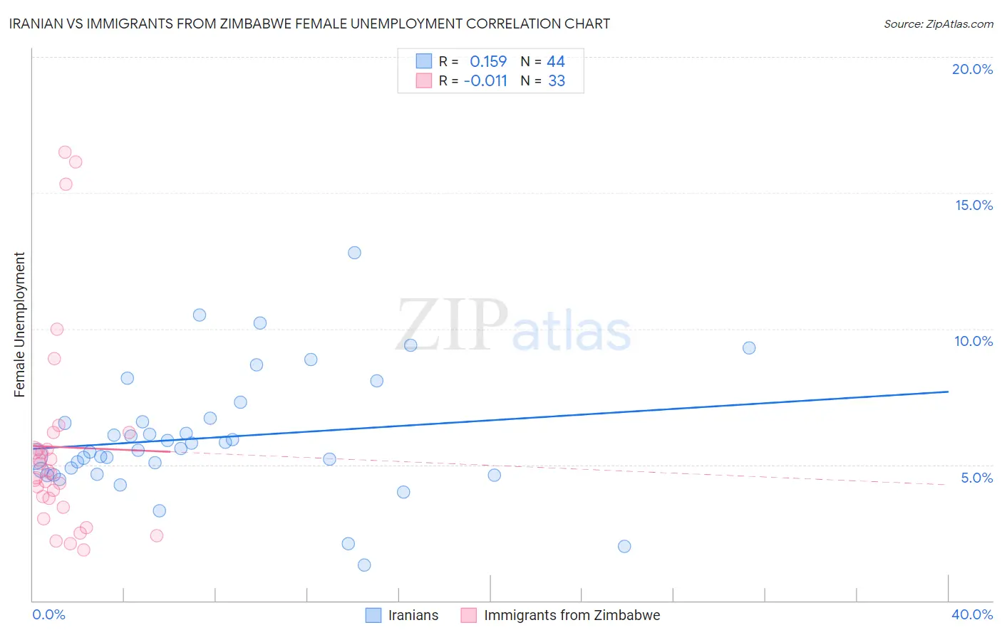 Iranian vs Immigrants from Zimbabwe Female Unemployment