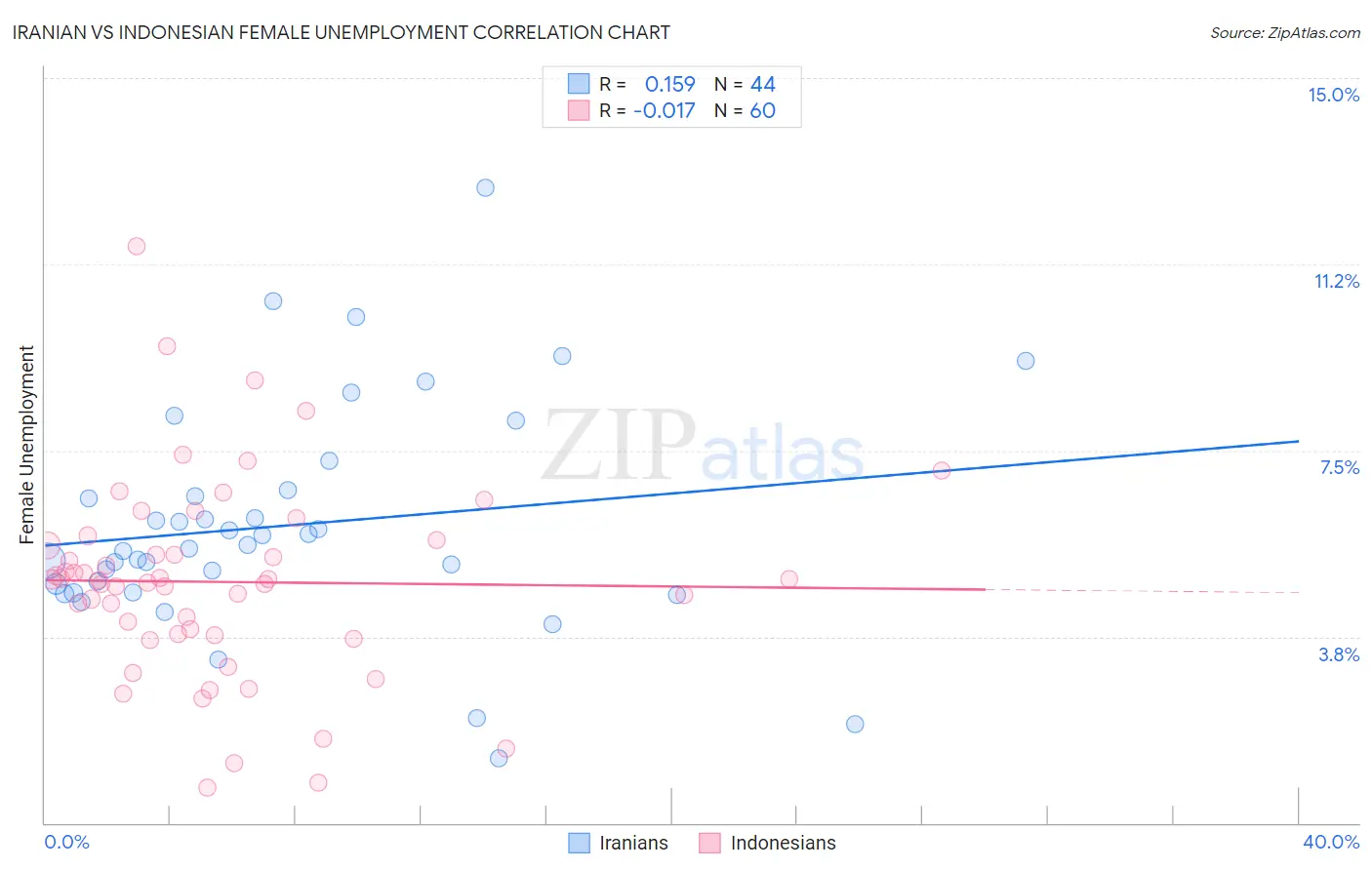 Iranian vs Indonesian Female Unemployment