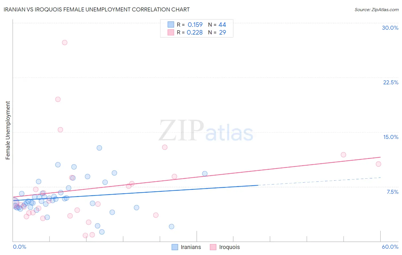 Iranian vs Iroquois Female Unemployment