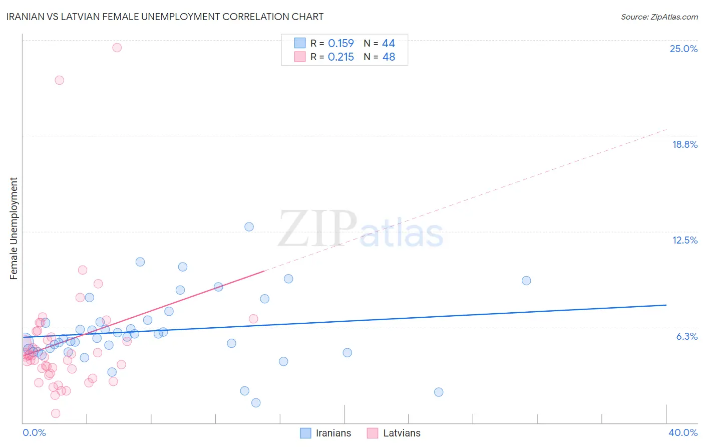 Iranian vs Latvian Female Unemployment
