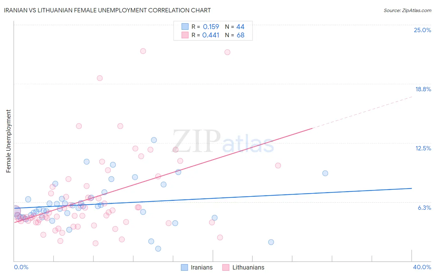 Iranian vs Lithuanian Female Unemployment