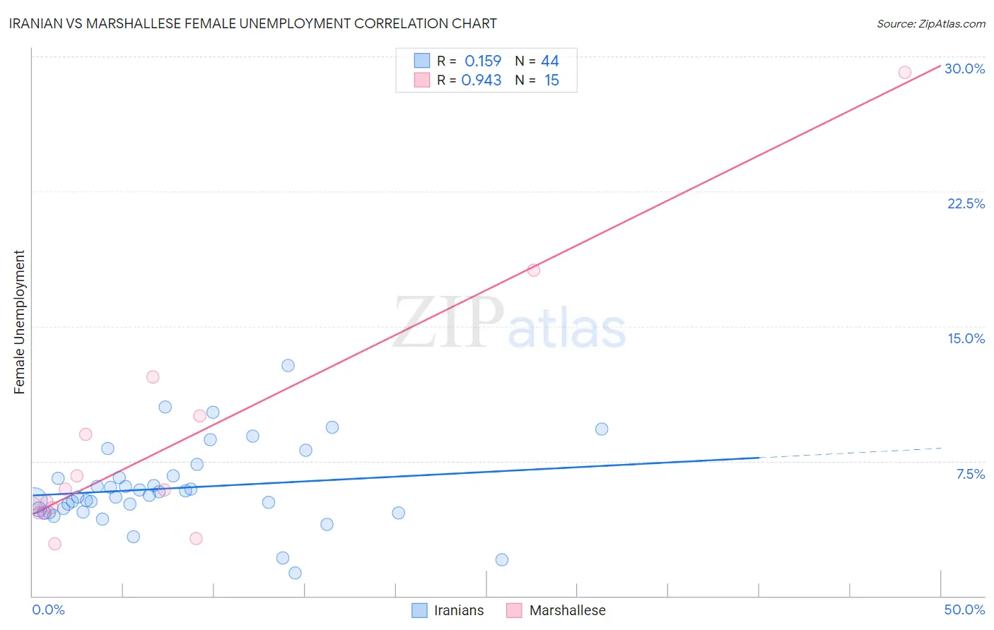 Iranian vs Marshallese Female Unemployment