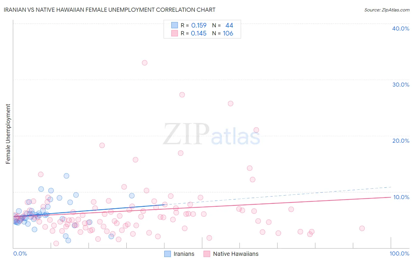 Iranian vs Native Hawaiian Female Unemployment
