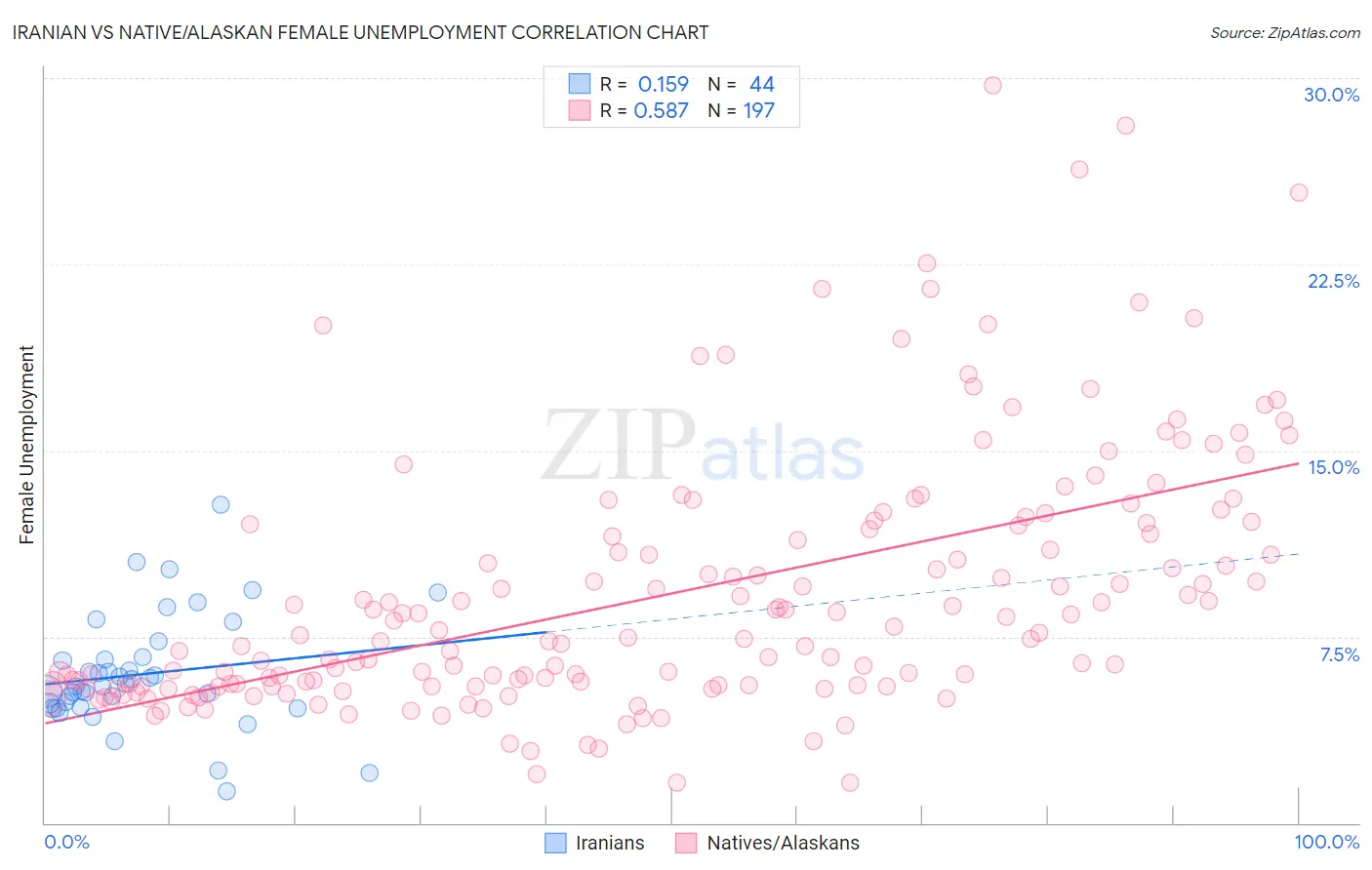 Iranian vs Native/Alaskan Female Unemployment