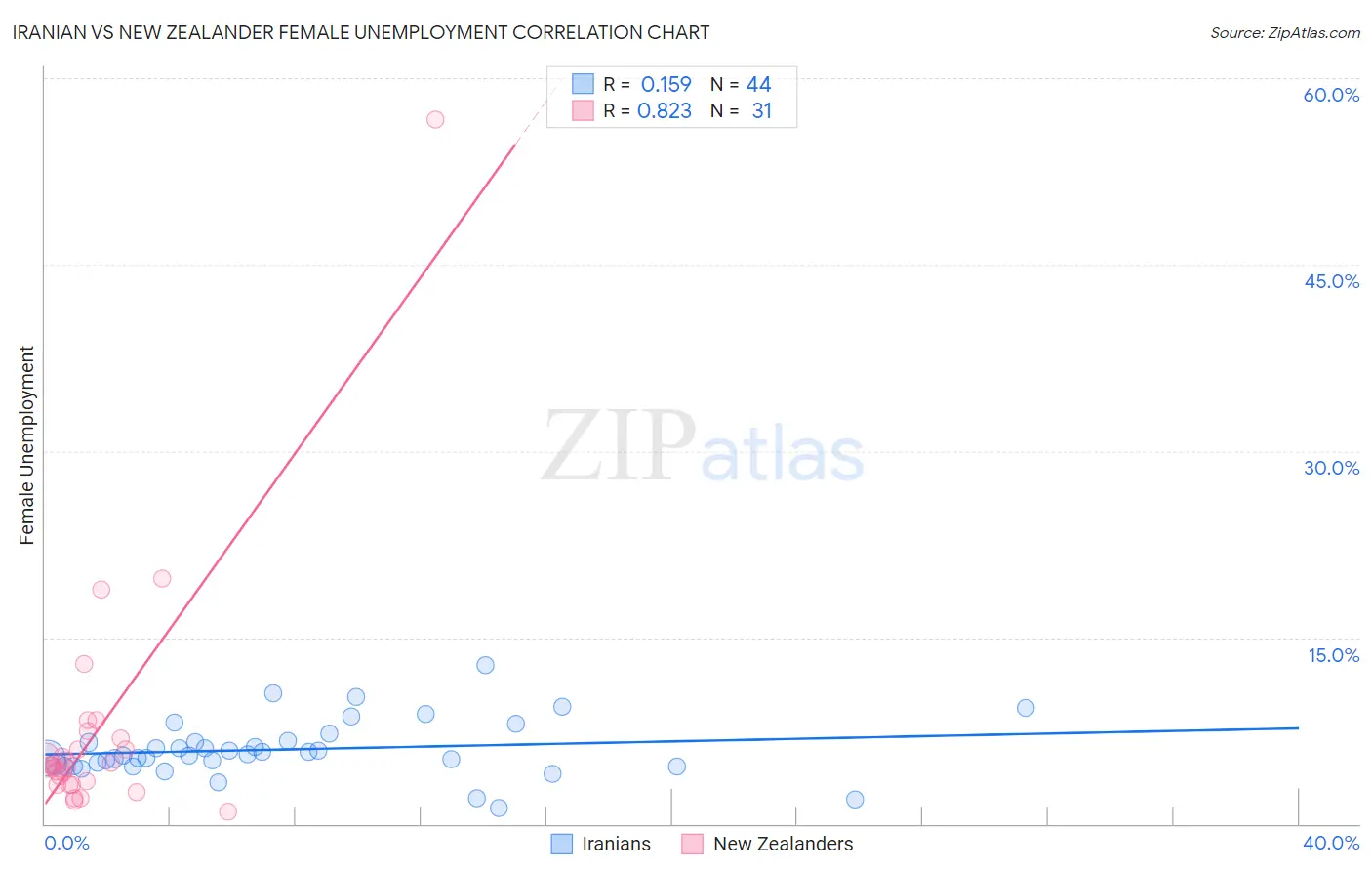 Iranian vs New Zealander Female Unemployment