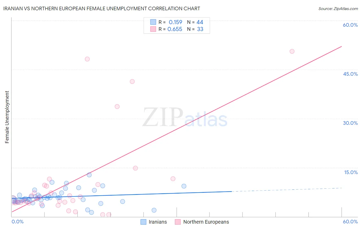Iranian vs Northern European Female Unemployment