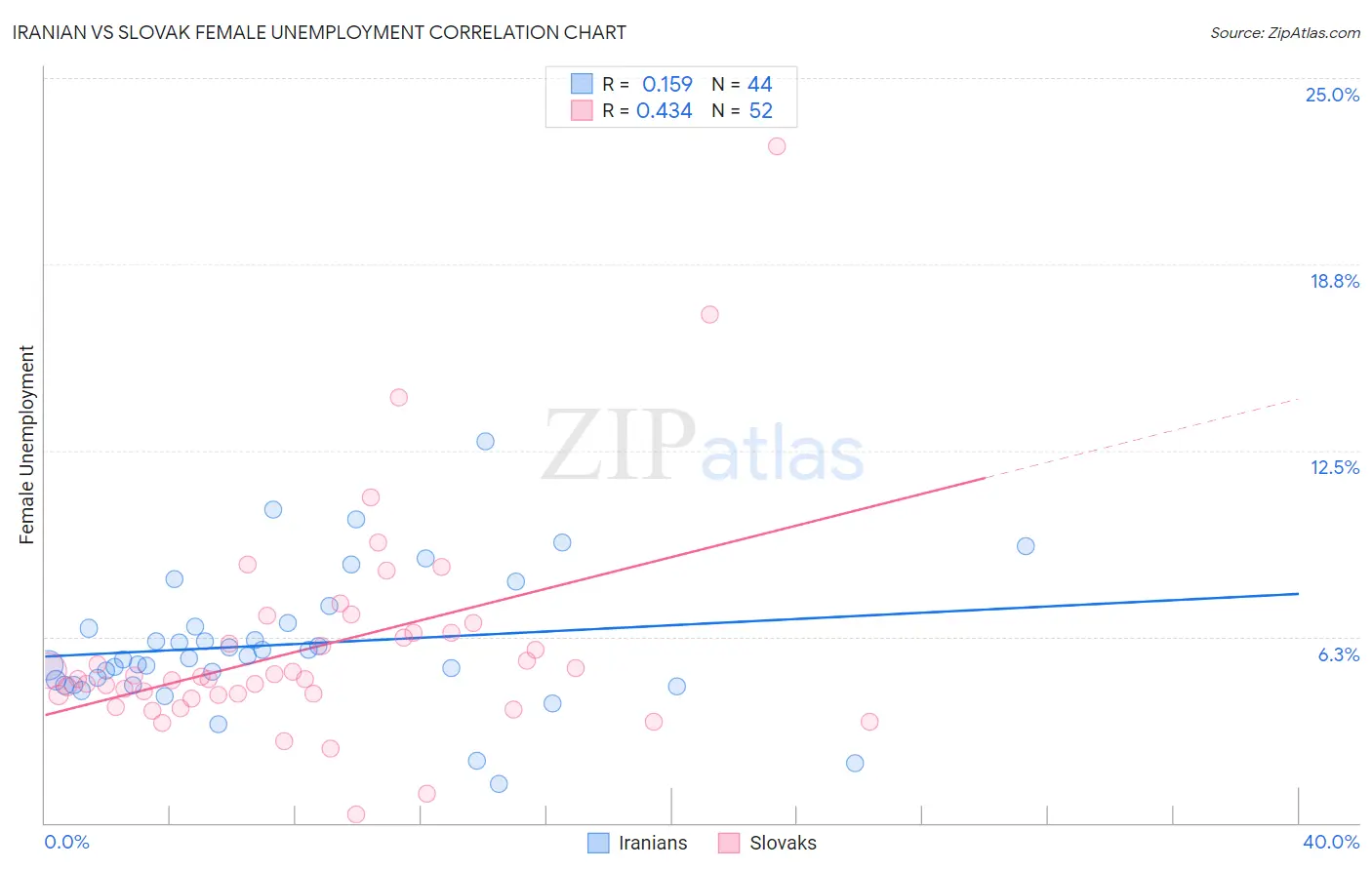 Iranian vs Slovak Female Unemployment