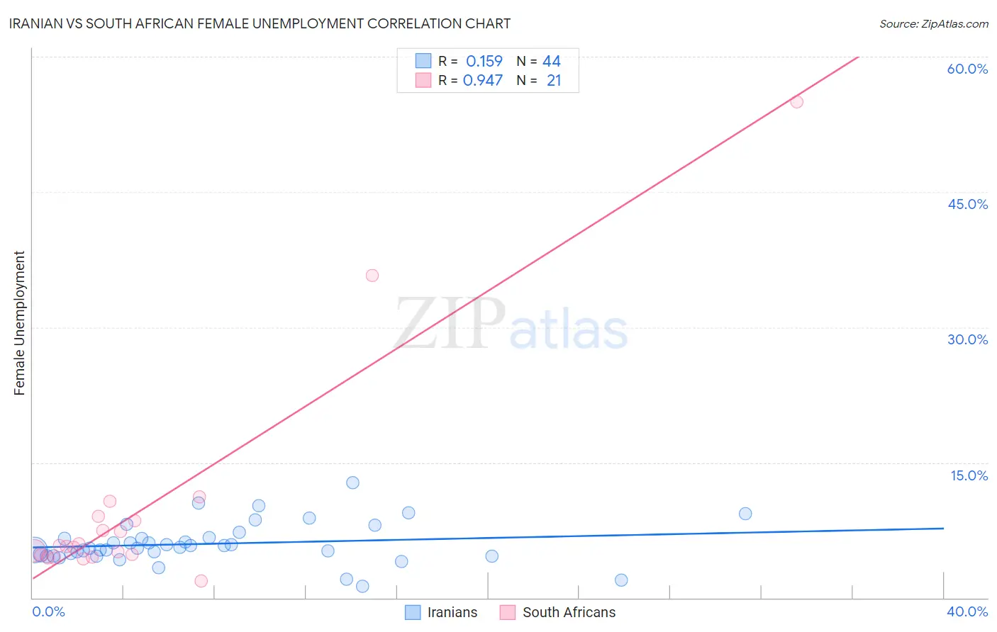 Iranian vs South African Female Unemployment