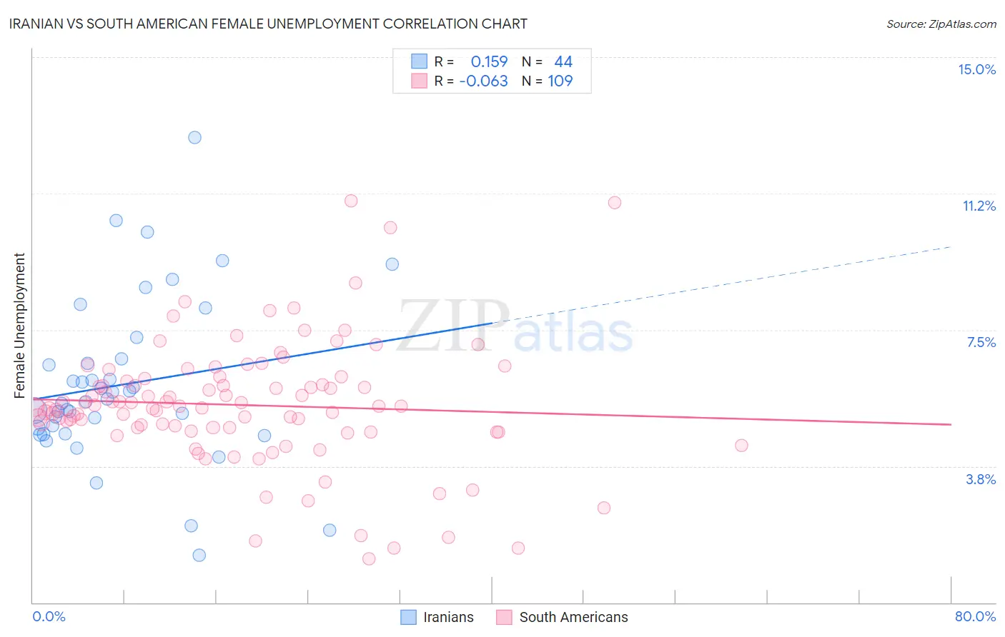 Iranian vs South American Female Unemployment