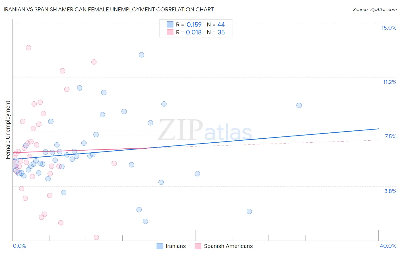 Iranian vs Spanish American Female Unemployment