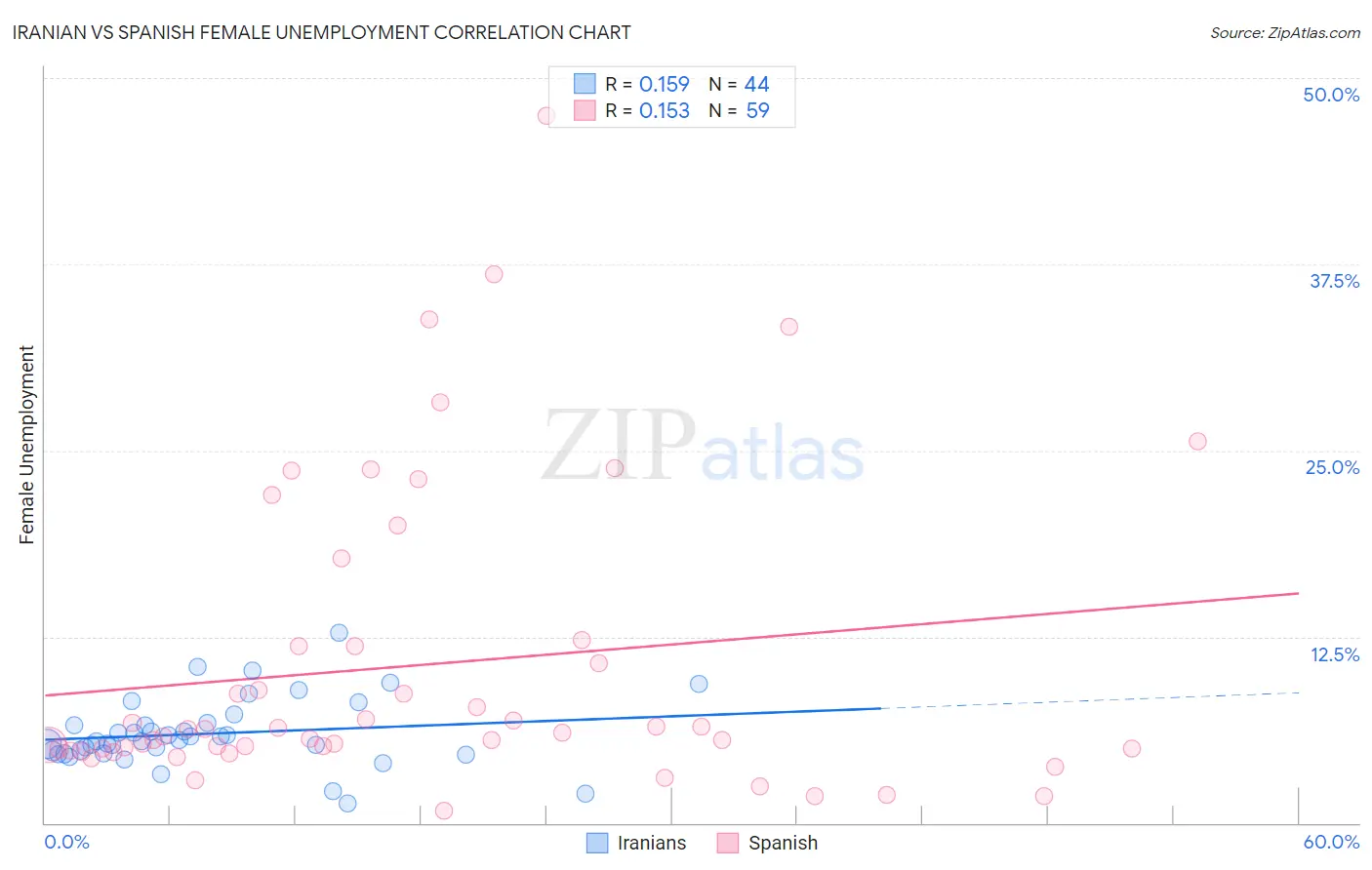 Iranian vs Spanish Female Unemployment