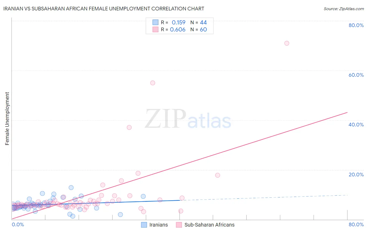 Iranian vs Subsaharan African Female Unemployment