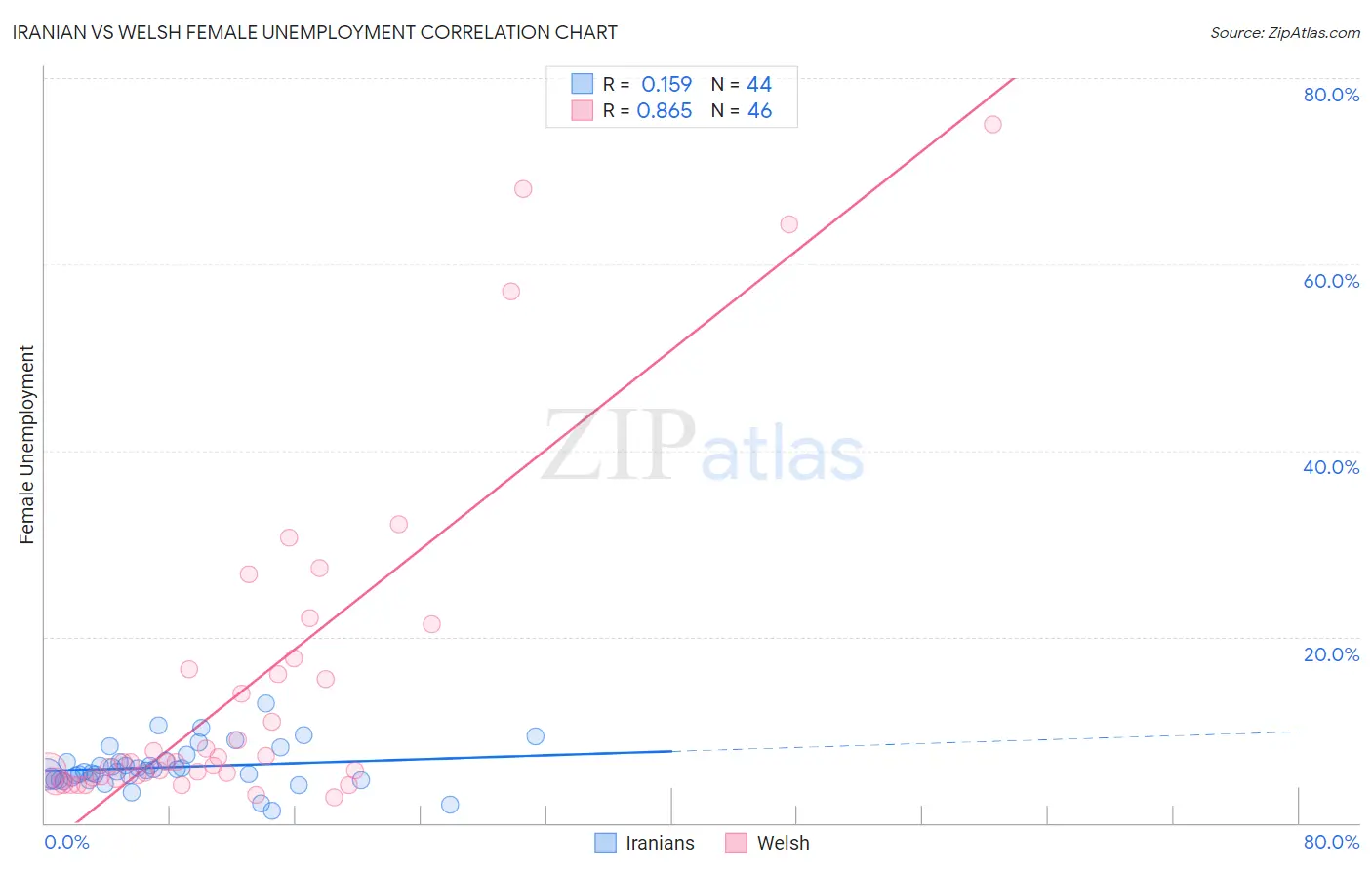 Iranian vs Welsh Female Unemployment
