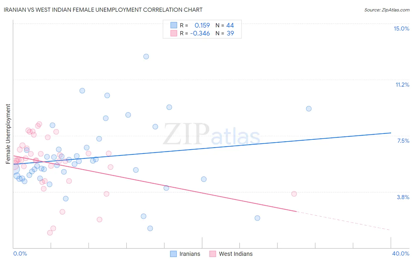 Iranian vs West Indian Female Unemployment