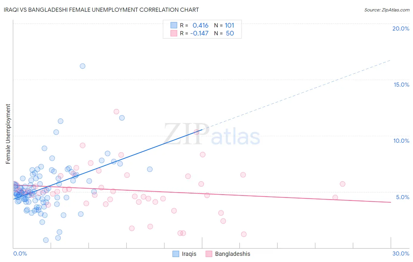 Iraqi vs Bangladeshi Female Unemployment