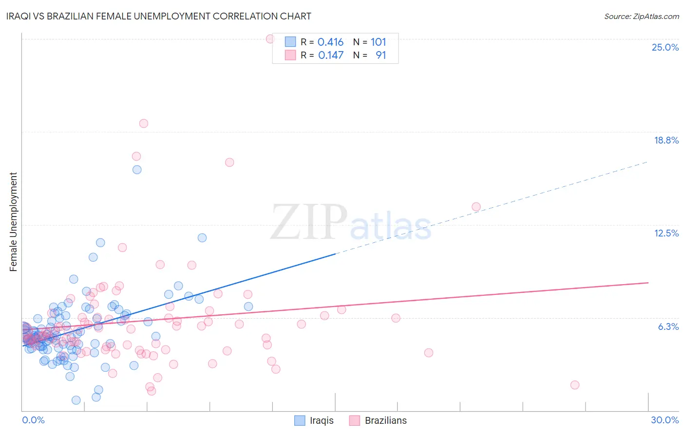 Iraqi vs Brazilian Female Unemployment