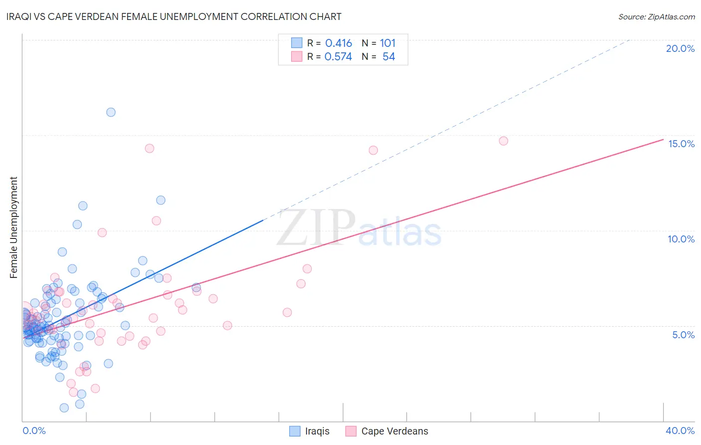 Iraqi vs Cape Verdean Female Unemployment