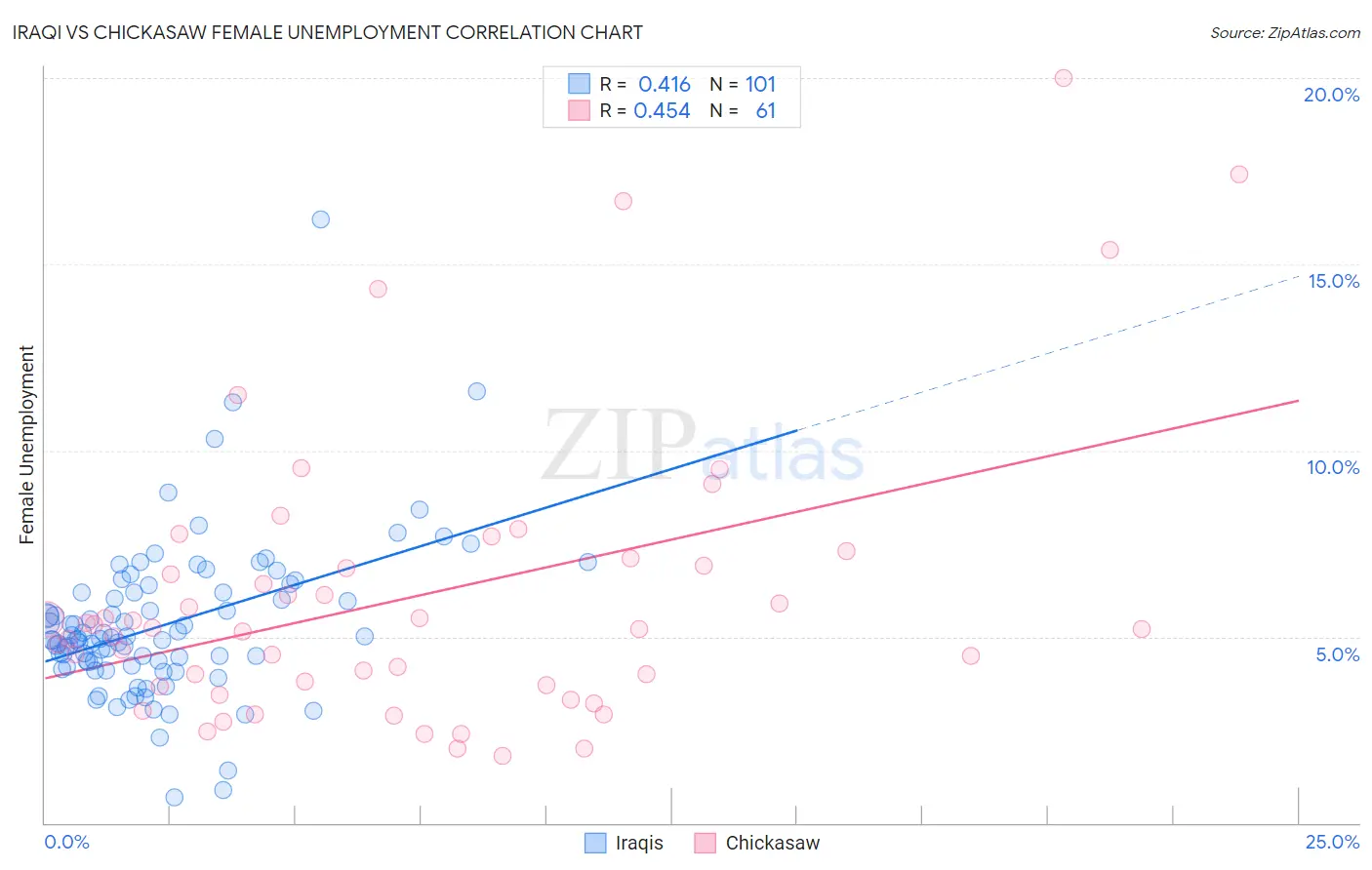 Iraqi vs Chickasaw Female Unemployment
