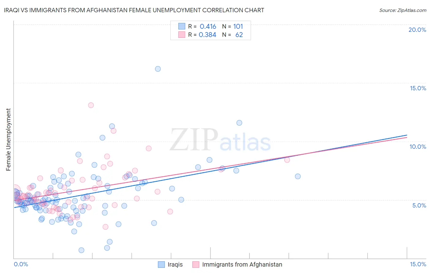 Iraqi vs Immigrants from Afghanistan Female Unemployment