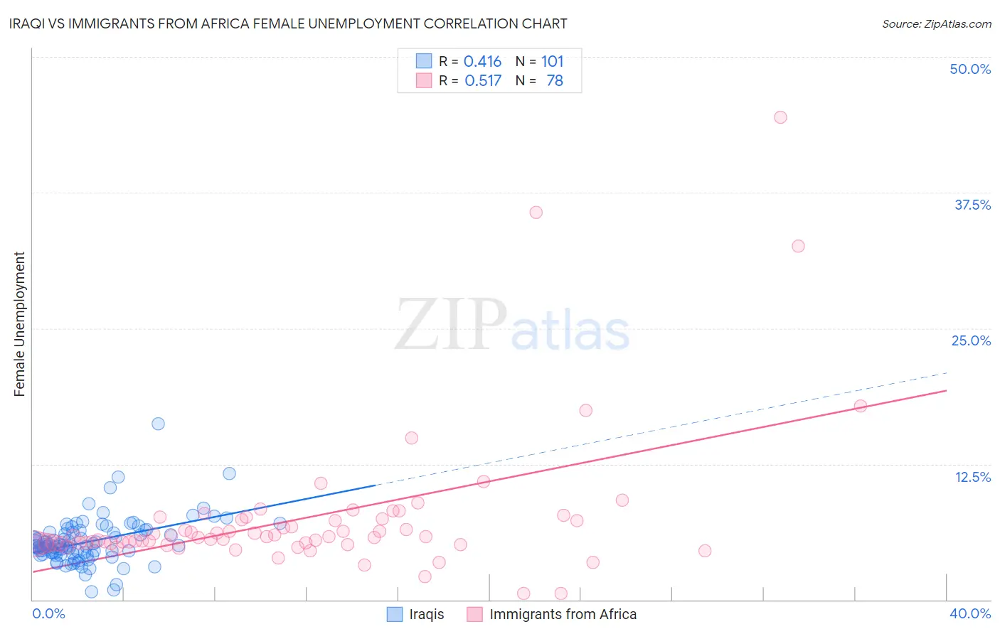 Iraqi vs Immigrants from Africa Female Unemployment