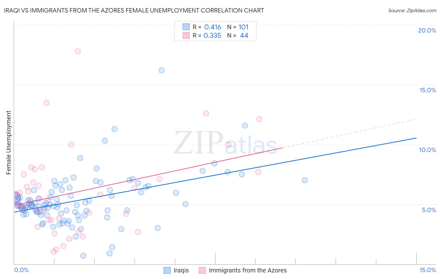 Iraqi vs Immigrants from the Azores Female Unemployment