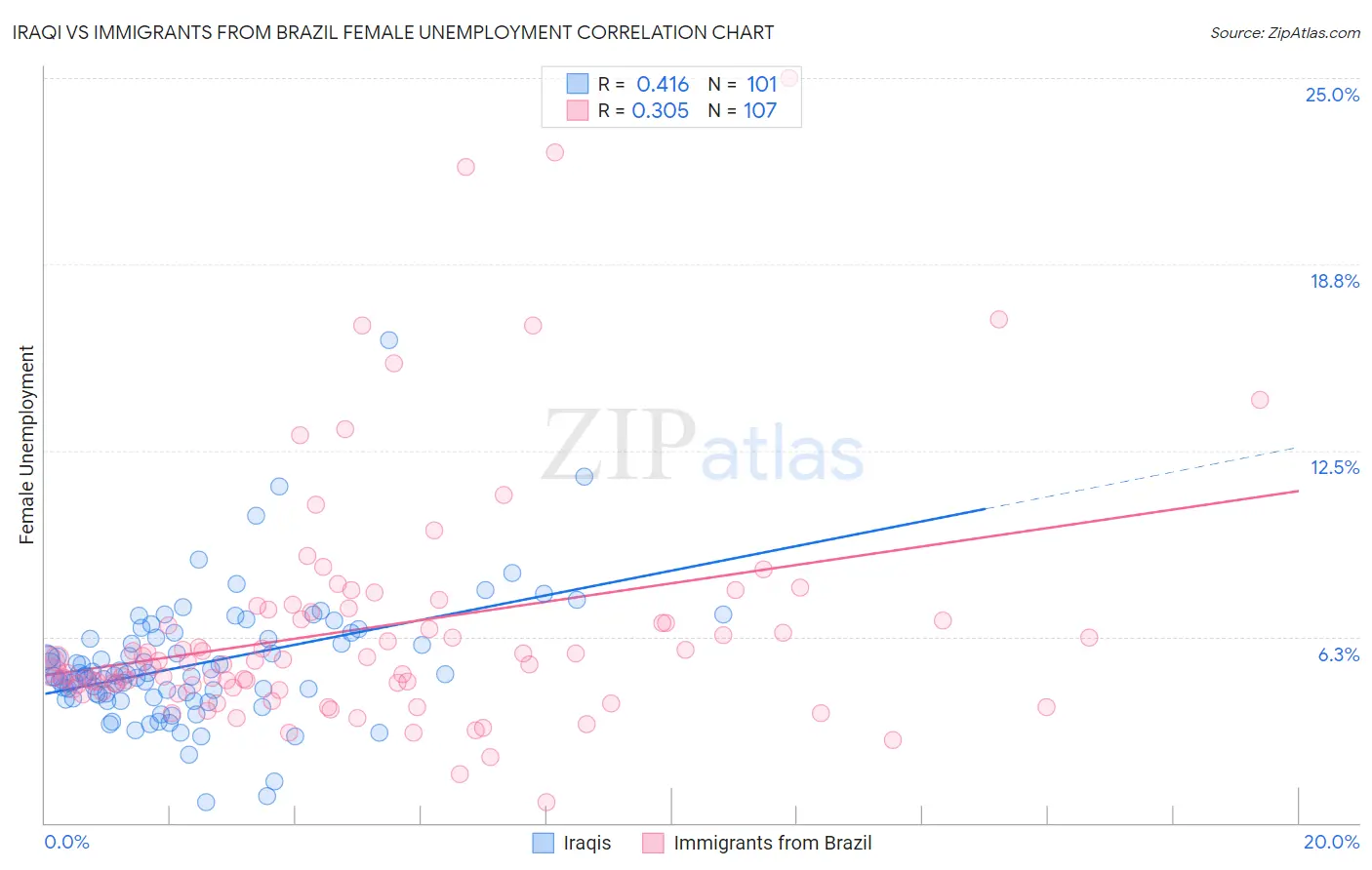 Iraqi vs Immigrants from Brazil Female Unemployment