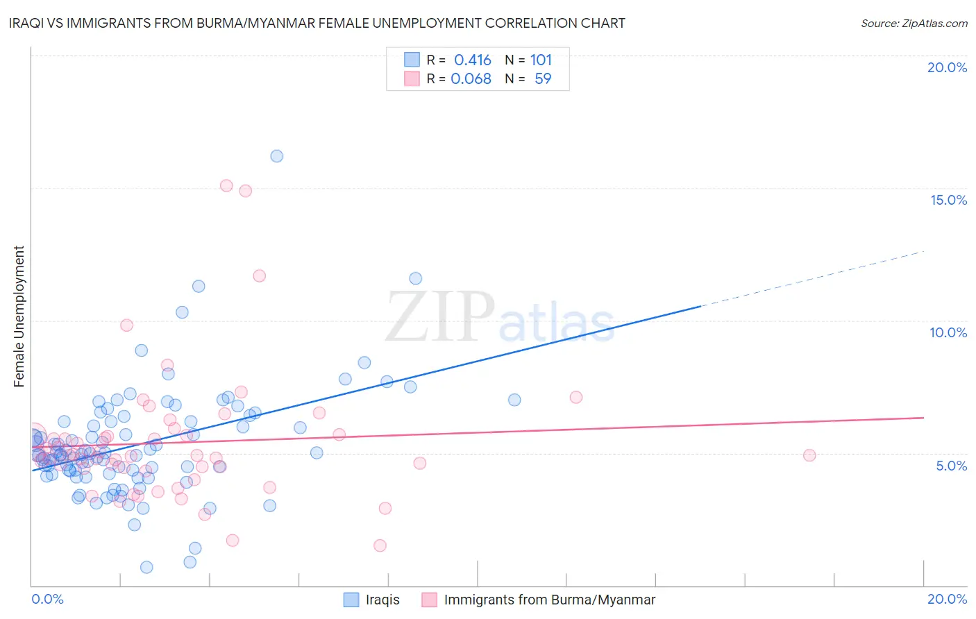 Iraqi vs Immigrants from Burma/Myanmar Female Unemployment