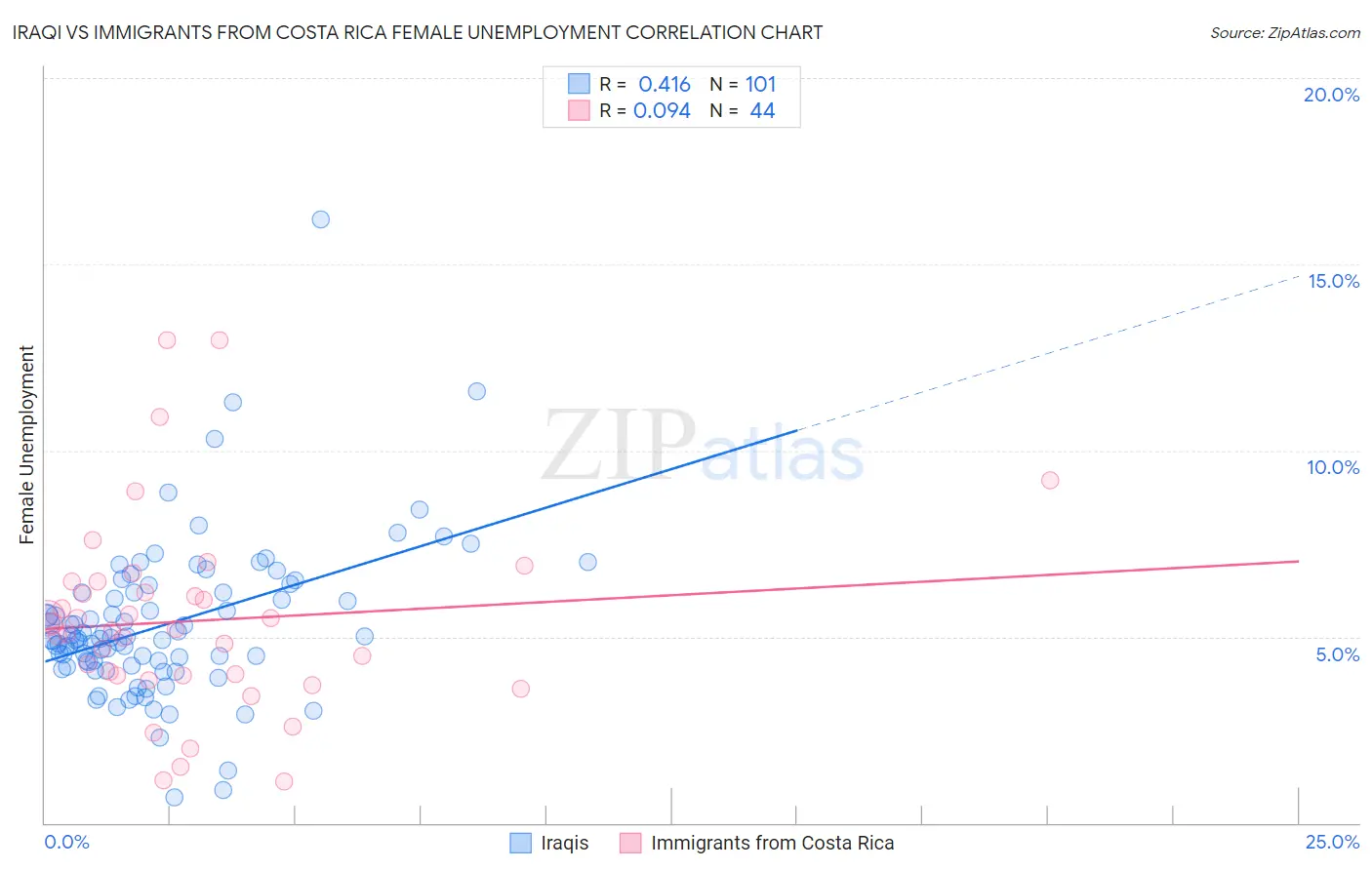 Iraqi vs Immigrants from Costa Rica Female Unemployment