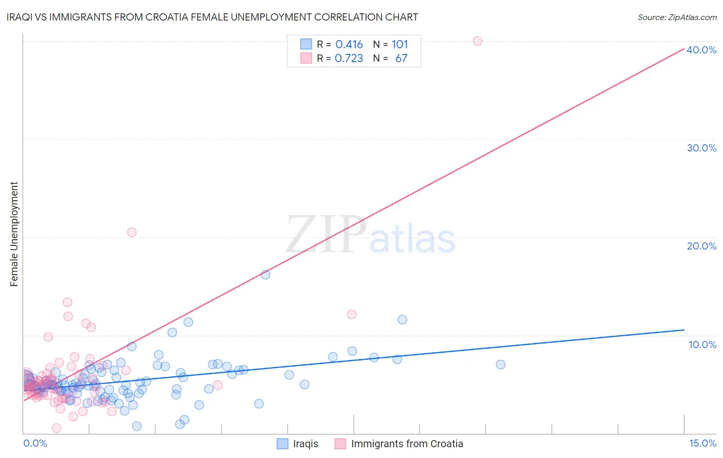 Iraqi vs Immigrants from Croatia Female Unemployment