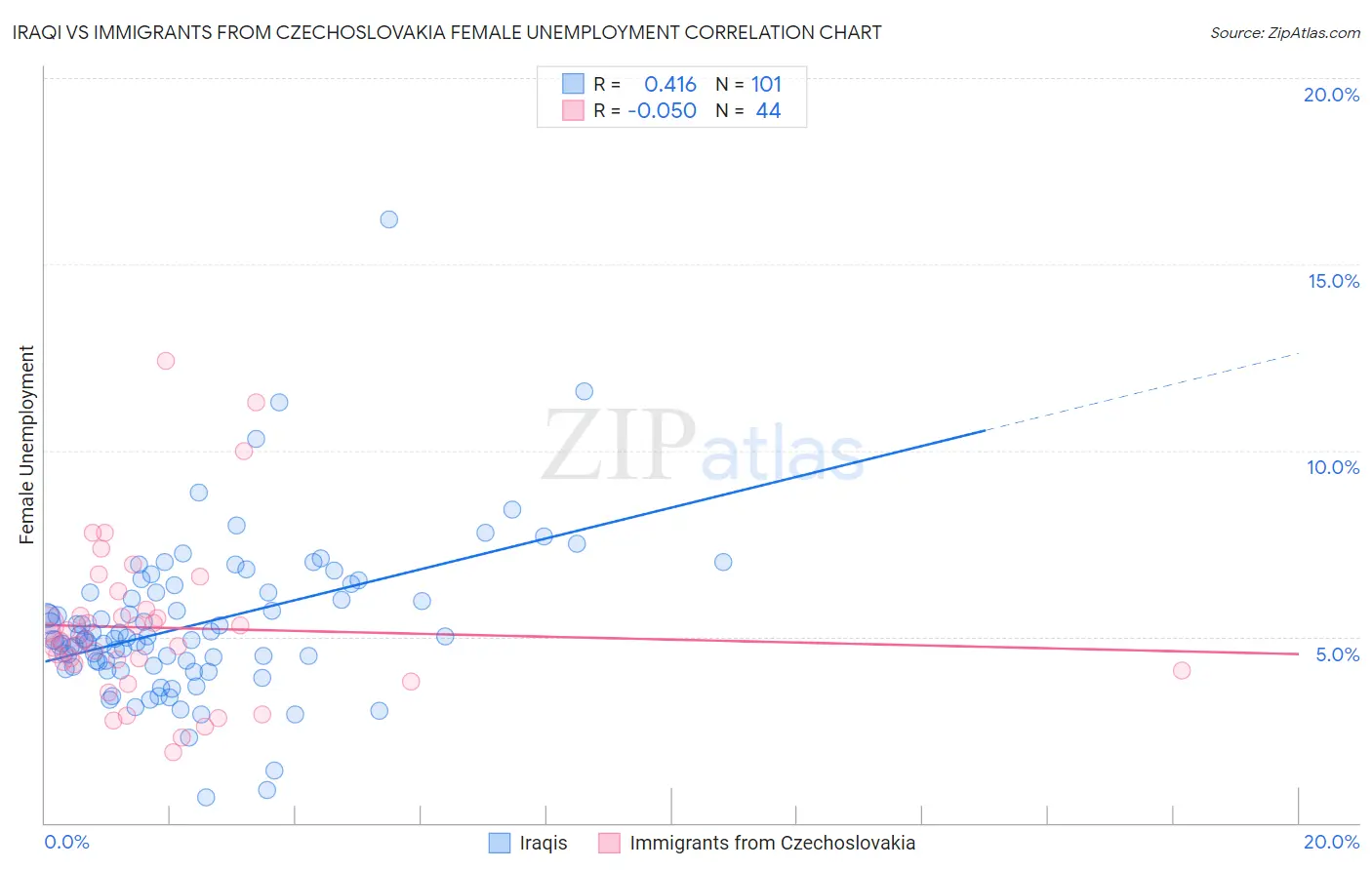 Iraqi vs Immigrants from Czechoslovakia Female Unemployment