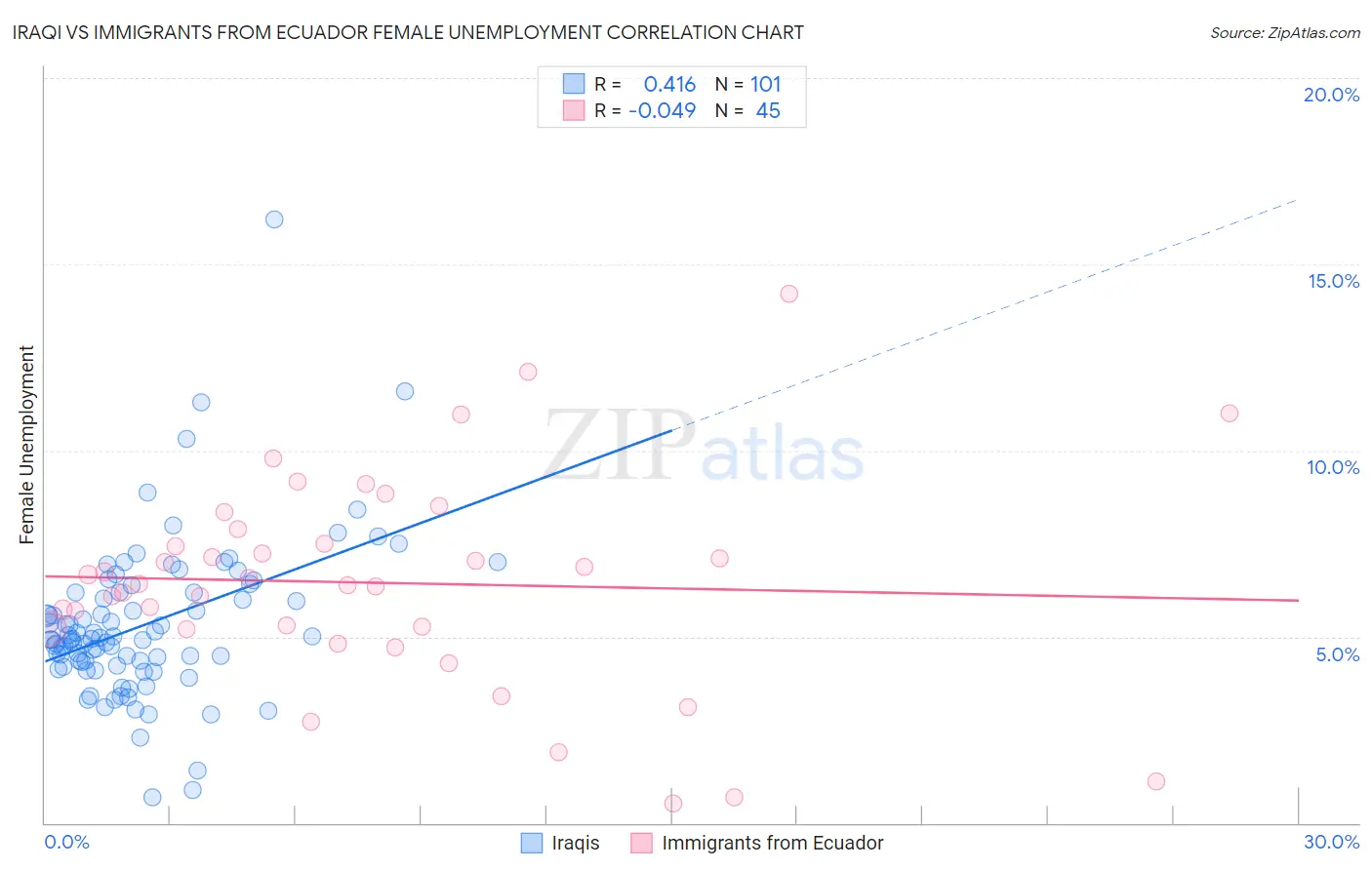 Iraqi vs Immigrants from Ecuador Female Unemployment