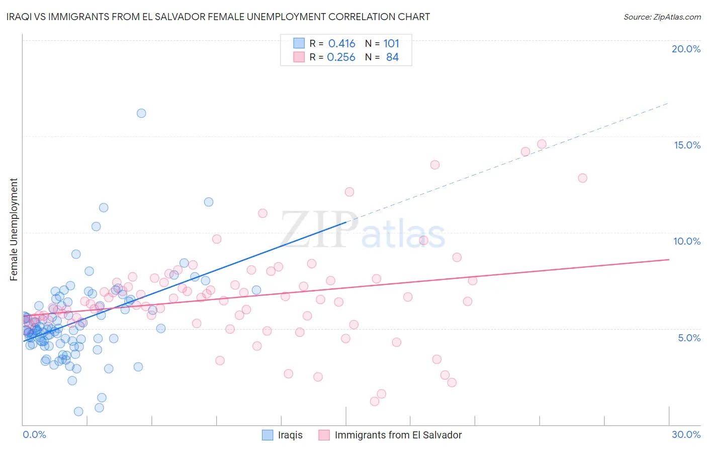 Iraqi vs Immigrants from El Salvador Female Unemployment