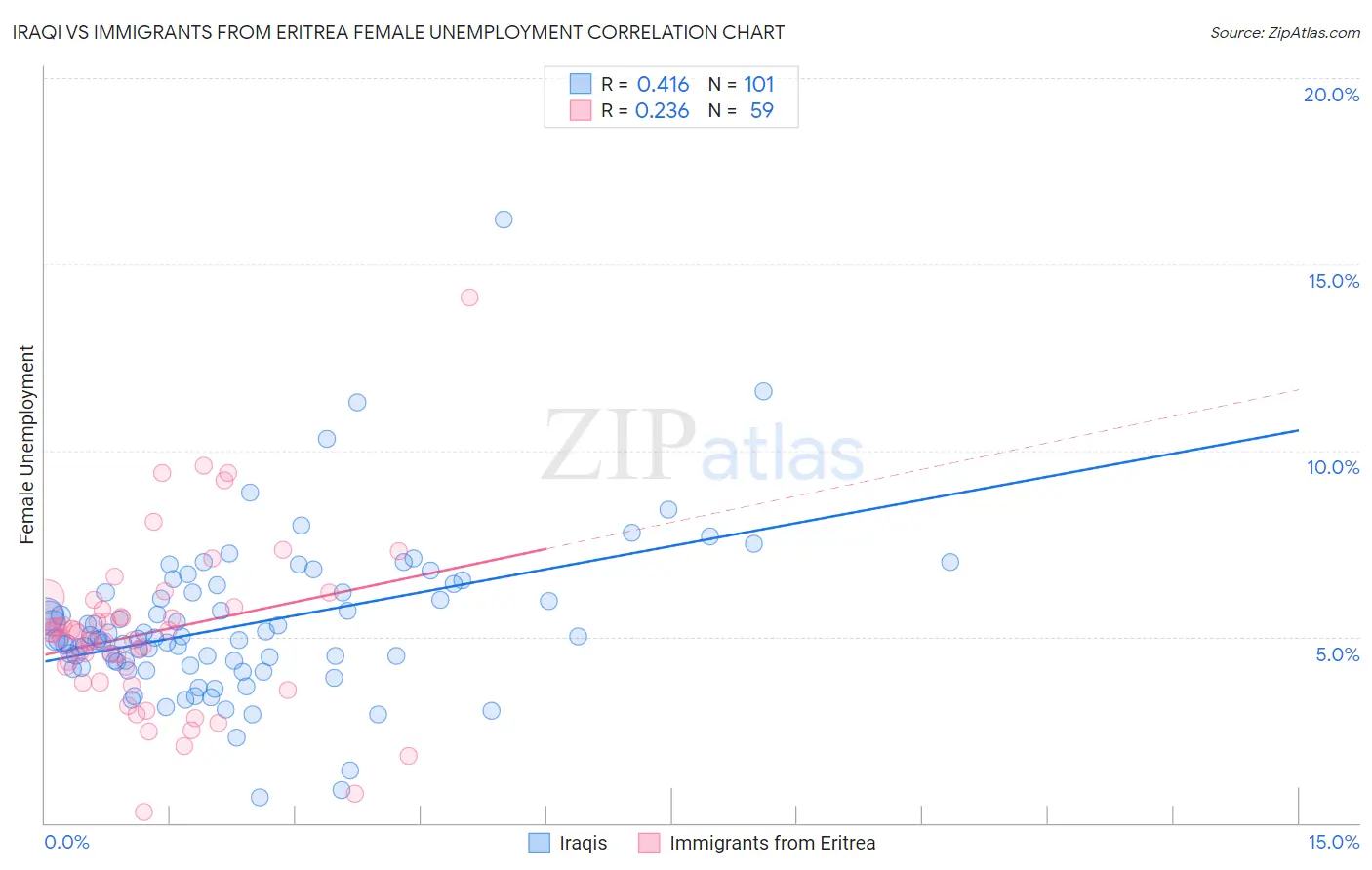 Iraqi vs Immigrants from Eritrea Female Unemployment