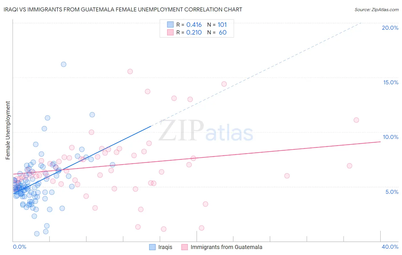 Iraqi vs Immigrants from Guatemala Female Unemployment