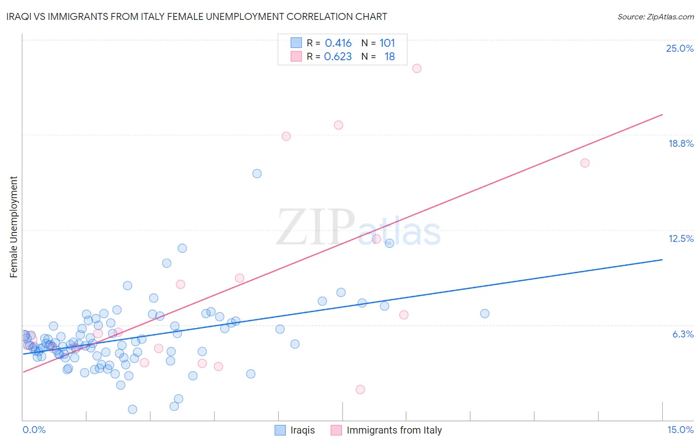 Iraqi vs Immigrants from Italy Female Unemployment