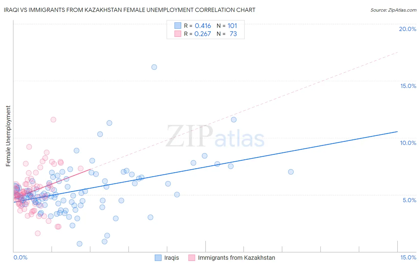 Iraqi vs Immigrants from Kazakhstan Female Unemployment