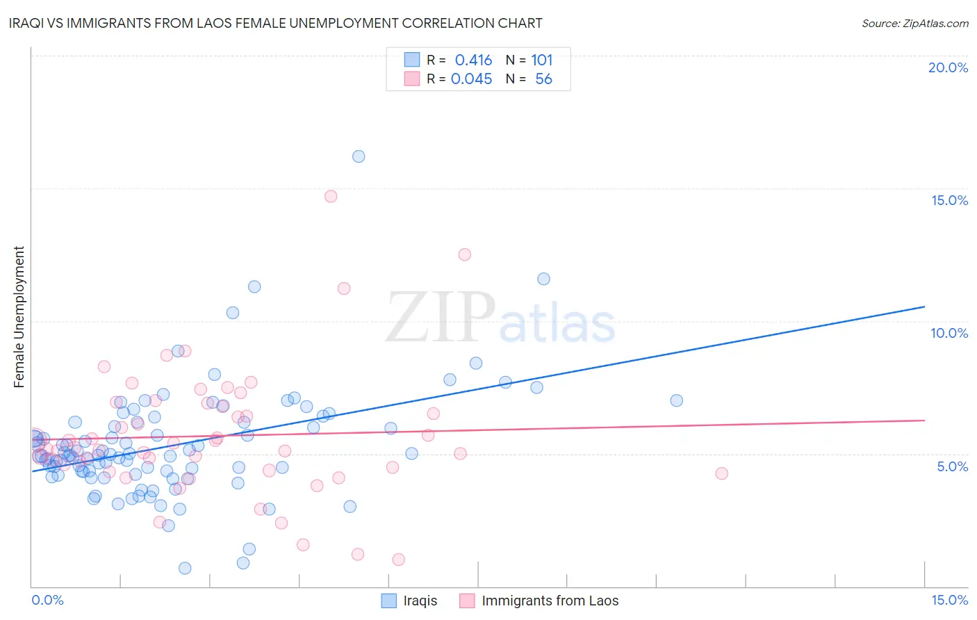 Iraqi vs Immigrants from Laos Female Unemployment