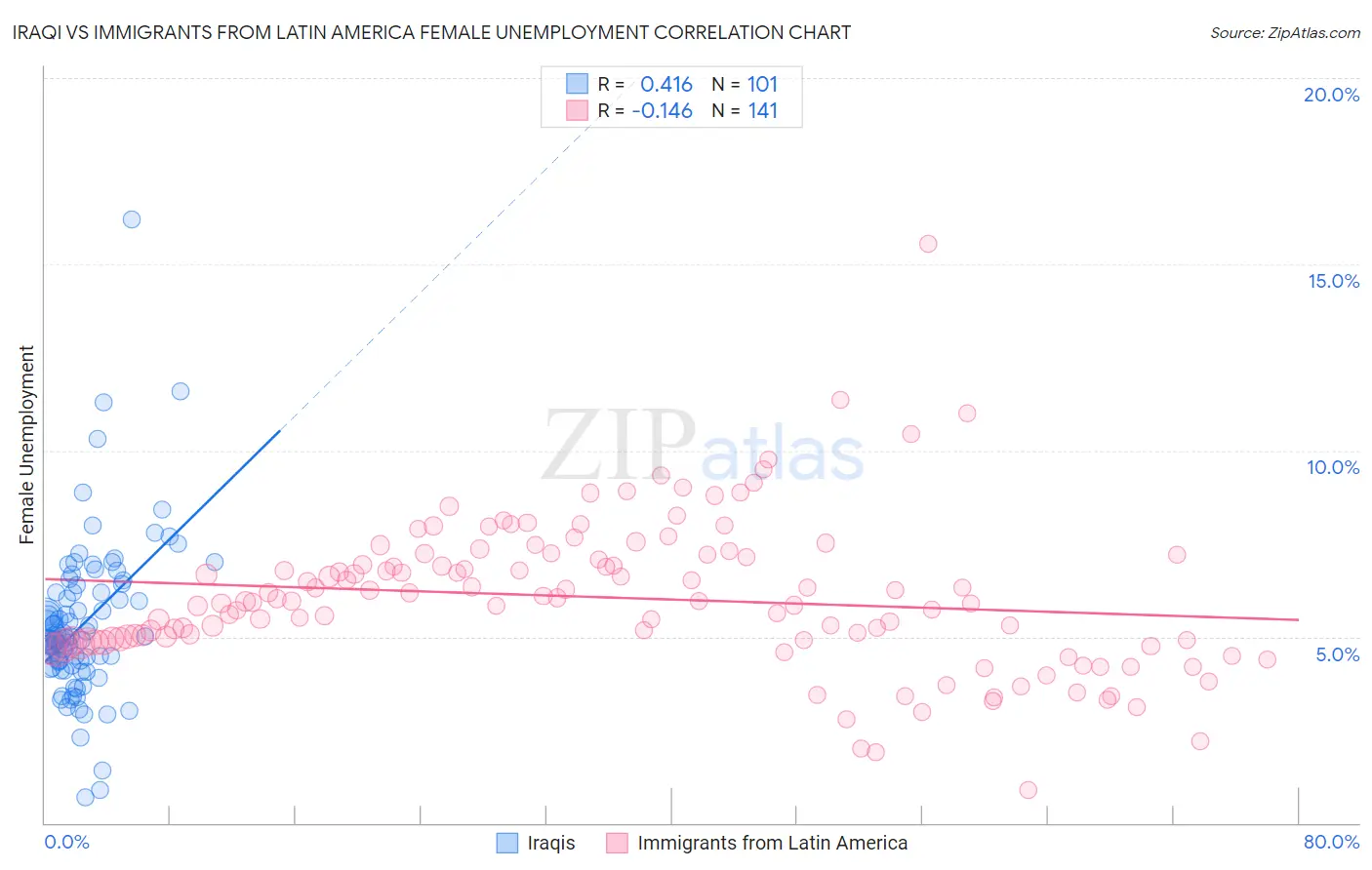 Iraqi vs Immigrants from Latin America Female Unemployment