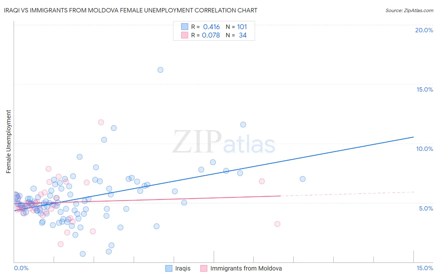 Iraqi vs Immigrants from Moldova Female Unemployment