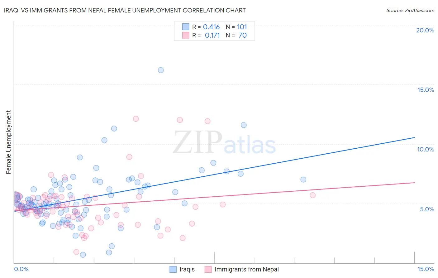 Iraqi vs Immigrants from Nepal Female Unemployment