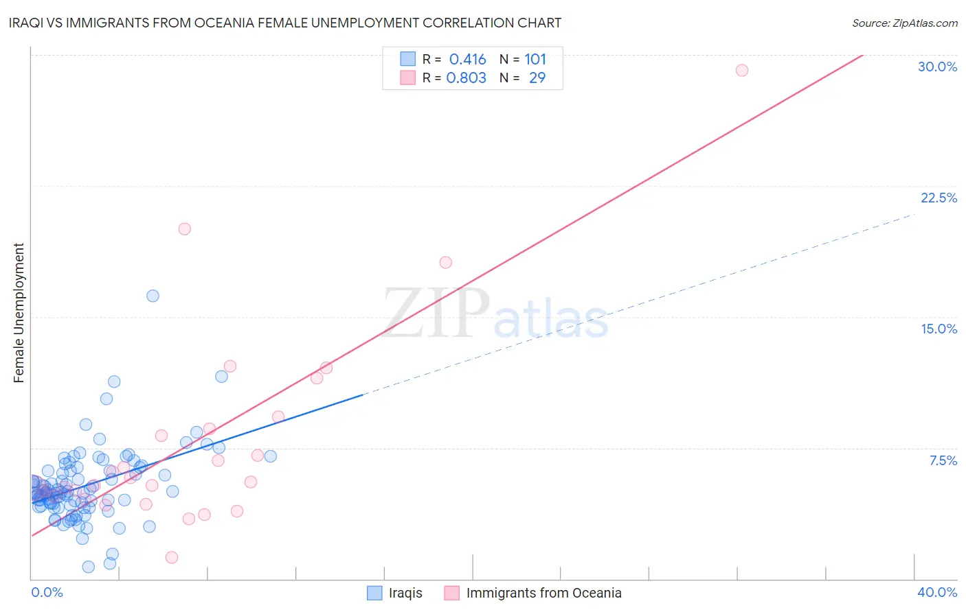 Iraqi vs Immigrants from Oceania Female Unemployment