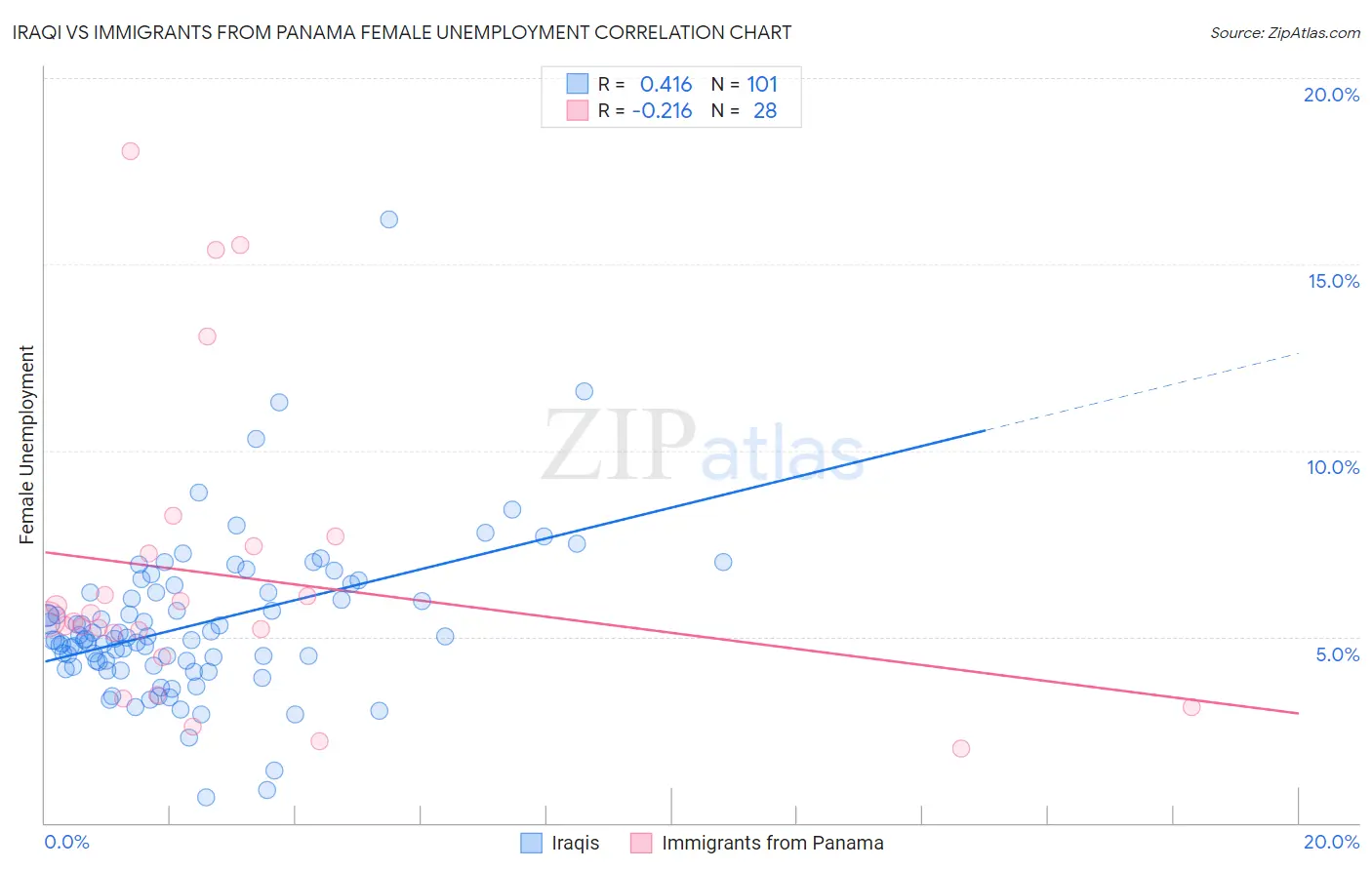 Iraqi vs Immigrants from Panama Female Unemployment