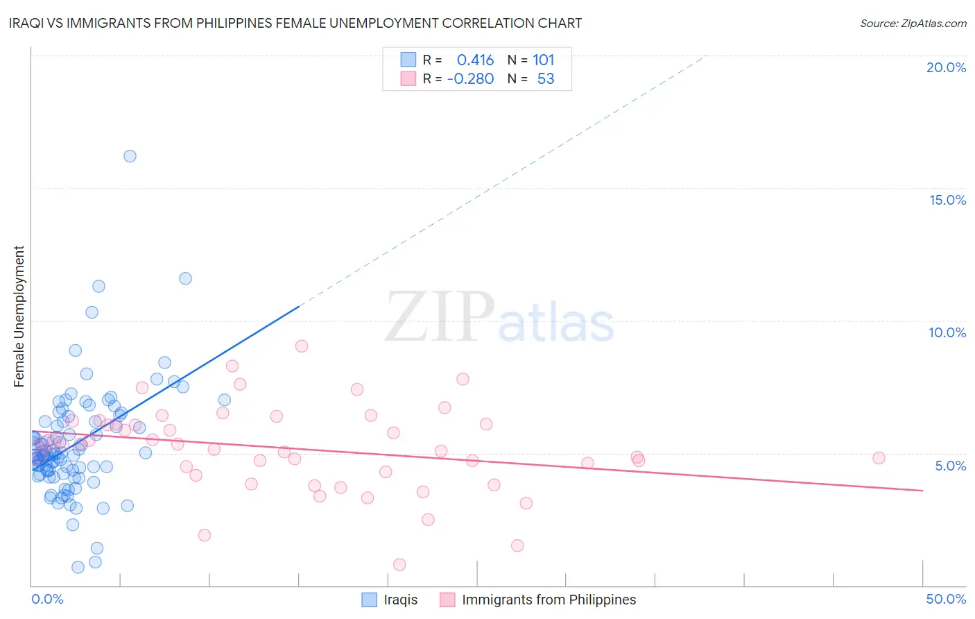 Iraqi vs Immigrants from Philippines Female Unemployment