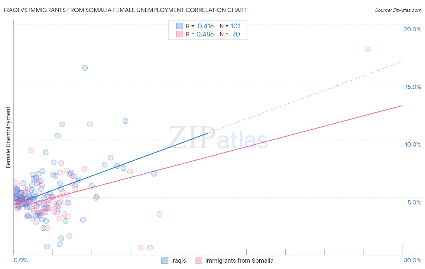 Iraqi vs Immigrants from Somalia Female Unemployment