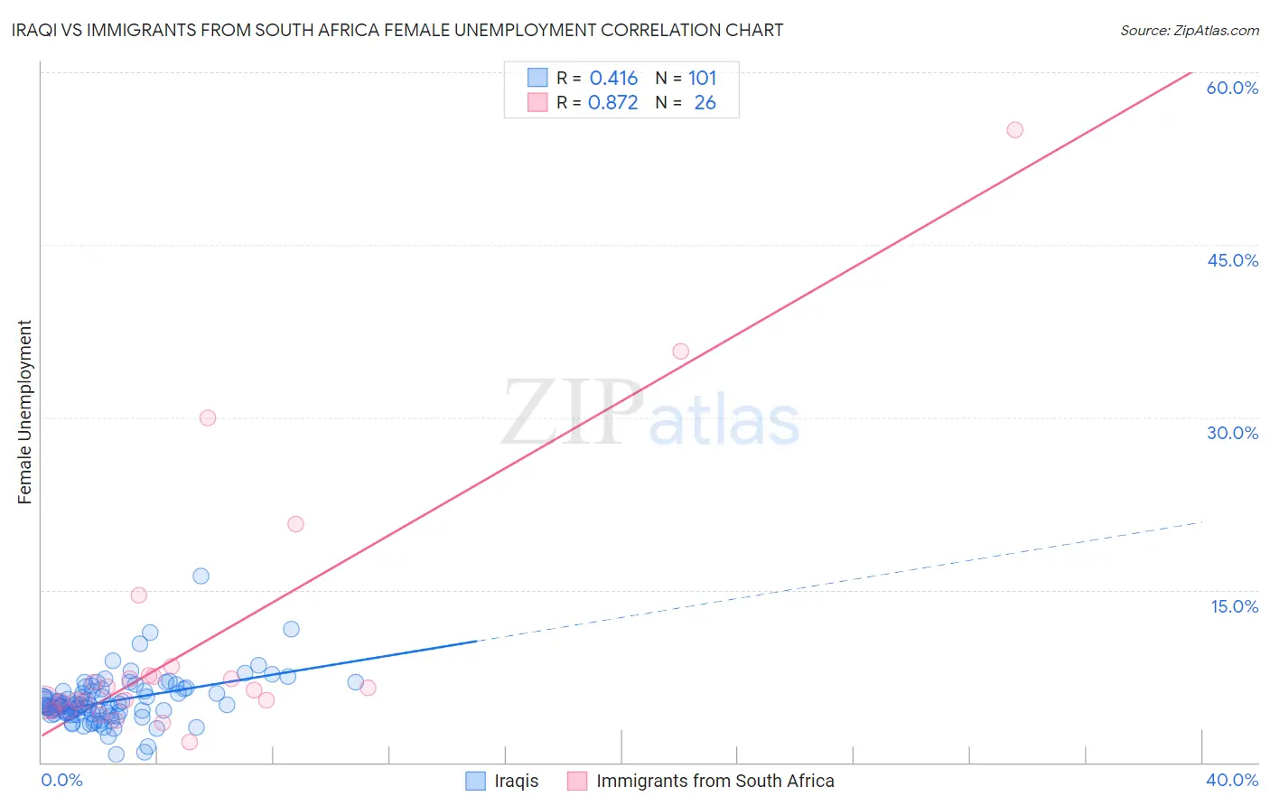 Iraqi vs Immigrants from South Africa Female Unemployment