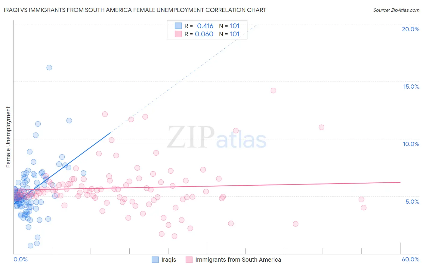 Iraqi vs Immigrants from South America Female Unemployment